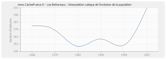 Les Bottereaux : Interpolation cubique de l'évolution de la population